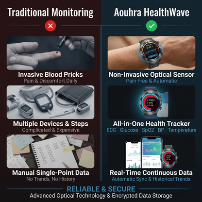 Aouhra® HealthWave Max - Best Medical Diagnosis Smart Watch, Blood Lipids Uric Acid Blood Glucose watch, ECG+PPG Fitness Tracker